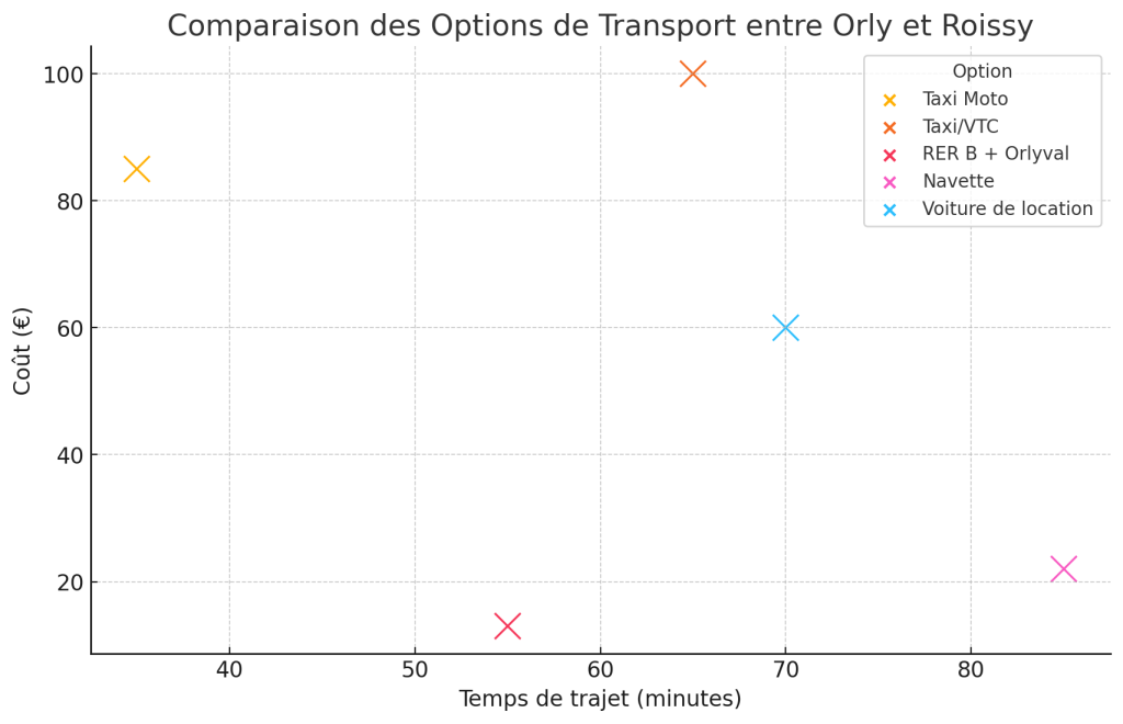 graphique comparatif des transfert les plus rapid orly cdg